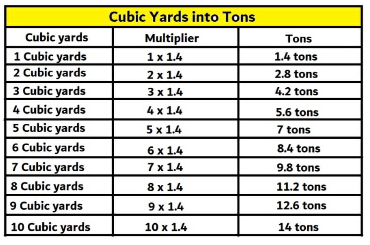 Broken Concrete Cubic Yard To Metric Ton Conversion Charts