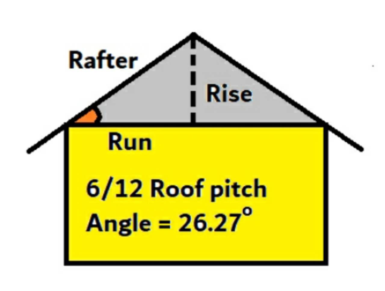 What is a 6 on 12 roof pitch