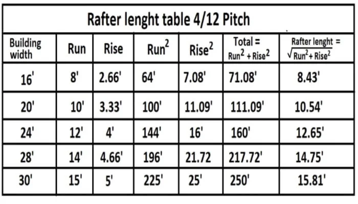 Rafter length table 4/12 pitch