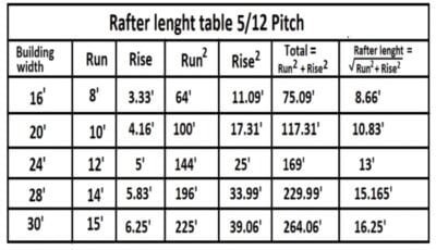 5/12 roof pitch rafter length | How long is a 5/12 pitch roof - Civil Sir
