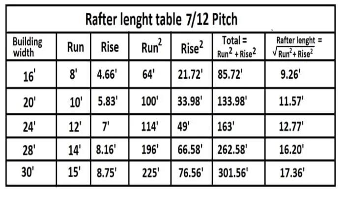 Rafter length table 7/12 pitch