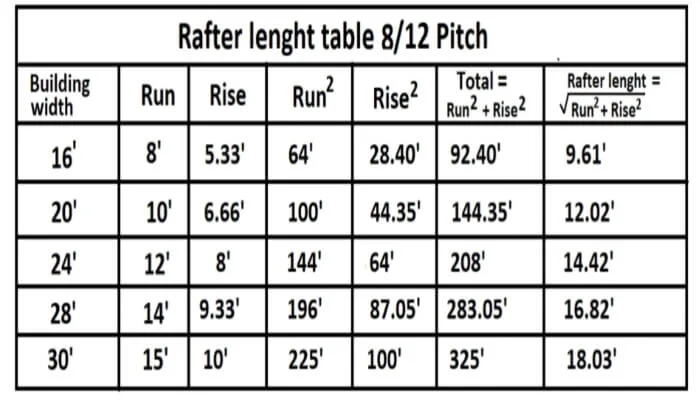 Rafter length table 8/12 pitch