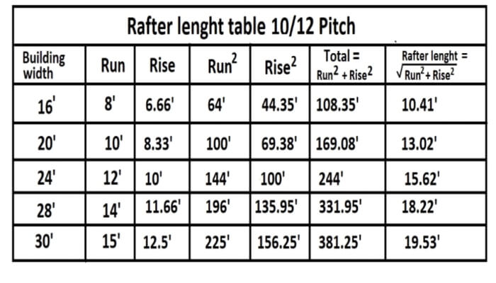 Rafter length table 10/12 pitch