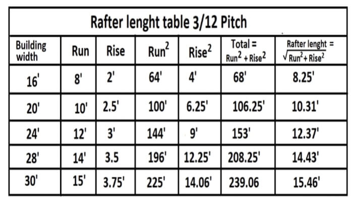 Rafter length table 3/12 pitch