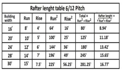 6/12 roof pitch rafter length | How long is a 6/12 pitch roof - Civil Sir