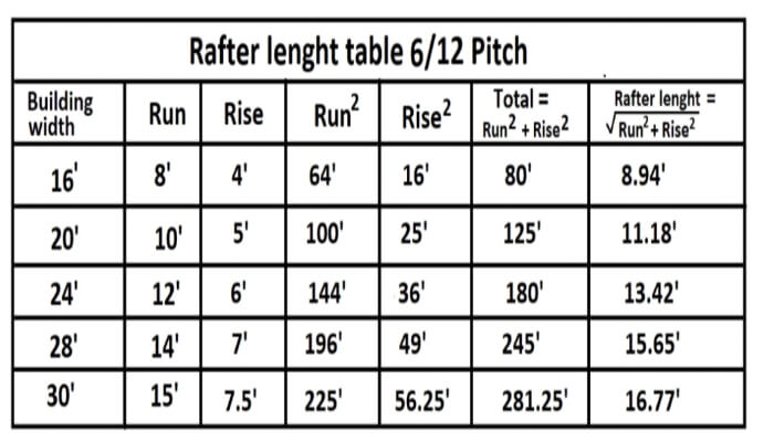 Rafter length table 6/12 pitch