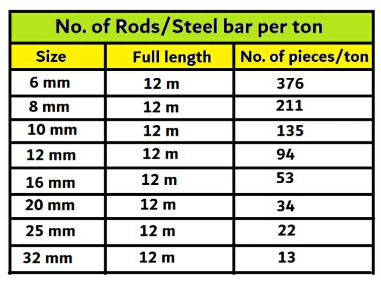 How many pieces of Rods make a ton
