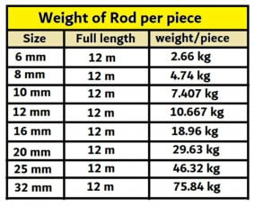 Rod weight per piece