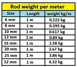 Rod weight per meter
