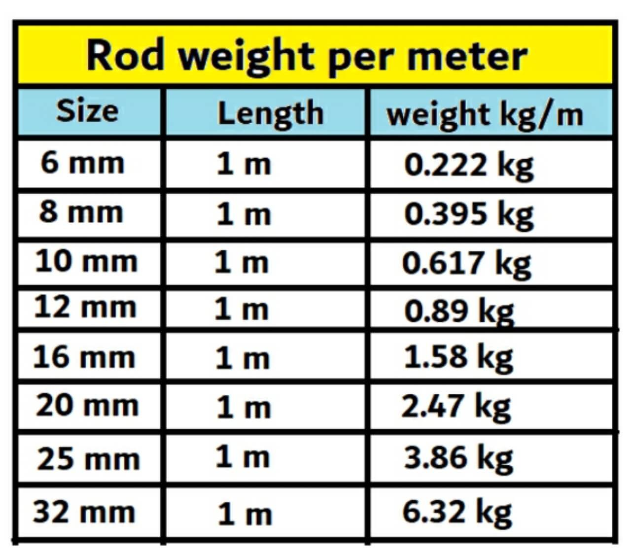 Rod weight per meter 12mm, 10mm, 8mm, 16mm, 20mm & 25mm steel bar