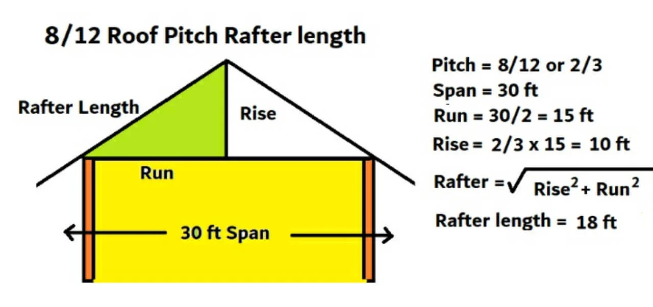 8/12 roof pitch rafter length