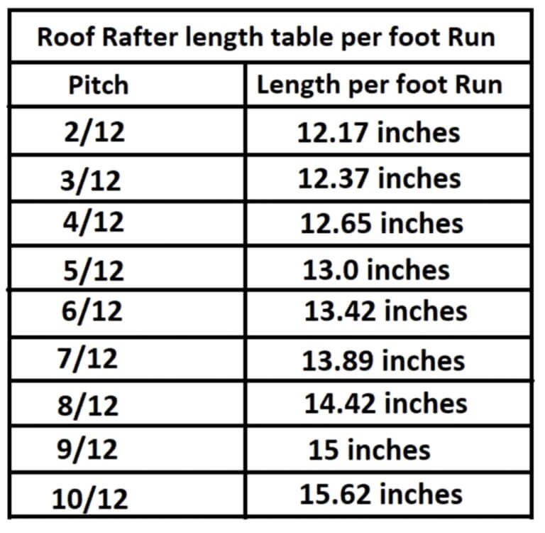 4/12 roof pitch rafter length | How long is a 4/12 pitch roof - Civil Sir