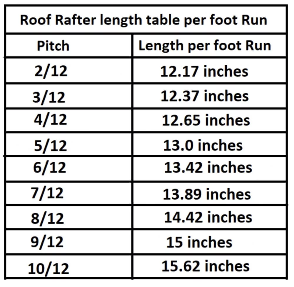 Roof rafter length per foot run