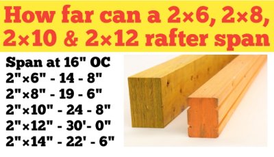 How far can a 2"×6", 2"×8", 2"×10", 2"×12" & 2×14 rafter span