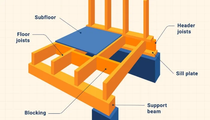 How far can you span a 2×6, 2×8, 2×10 and 2×12 floor joist