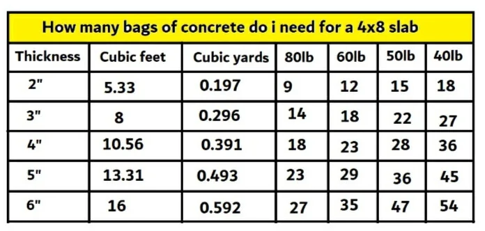 How many bags of concrete do i need for a 4×8 slab