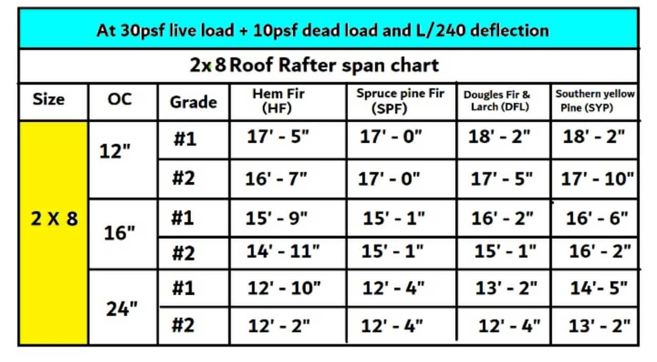 2x8 roof rafter span chart