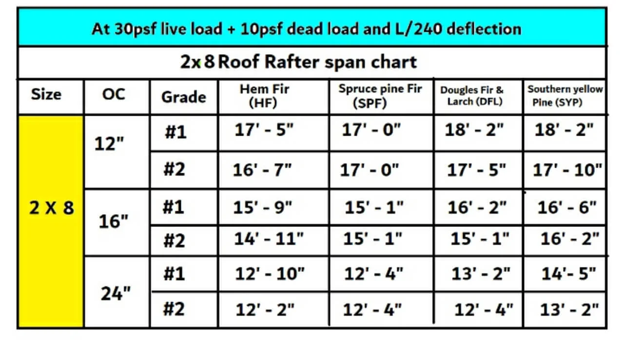2x8 roof rafter span chart