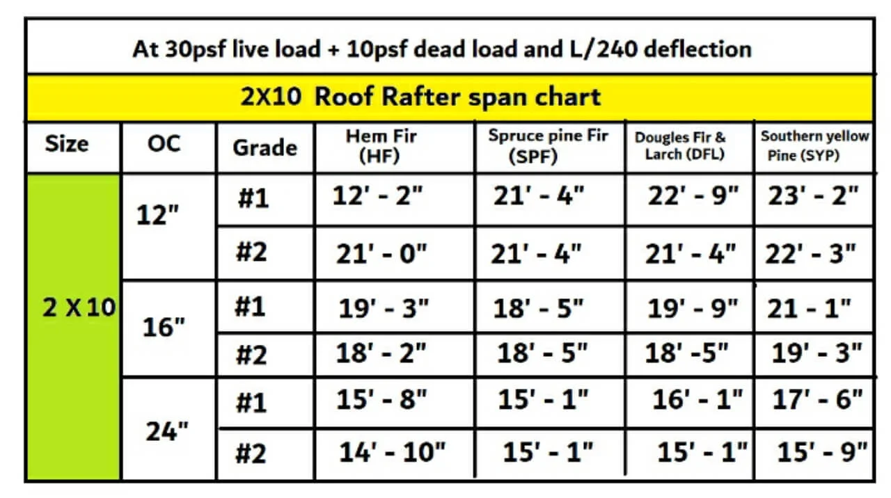 2x10 roof rafter span chart