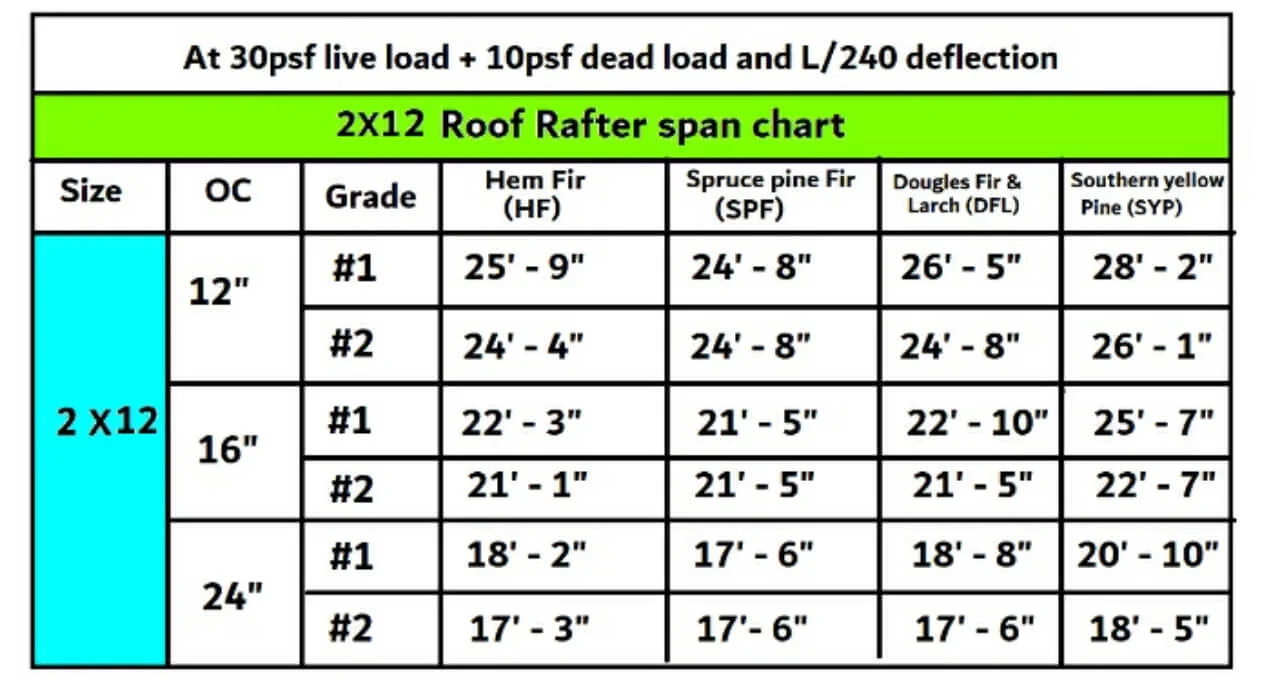 2x12 roof rafter span chart