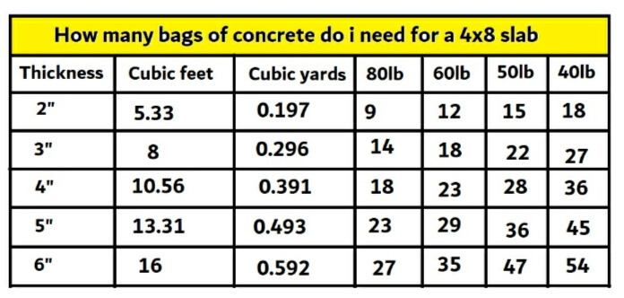 How many bags of concrete do I need for a 4×8 slab