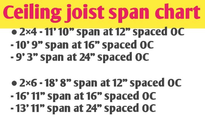 Ceiling joist span chart