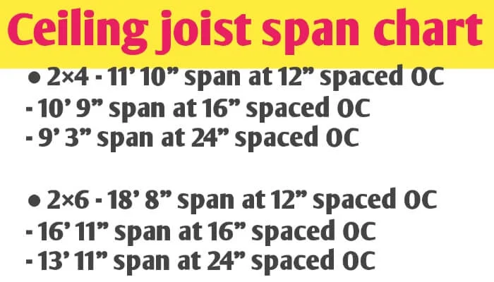 Ceiling joist span chart
