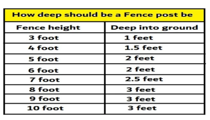 How deep should a fence post be