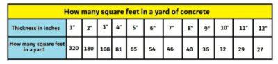 How many square feet in a yard of concrete