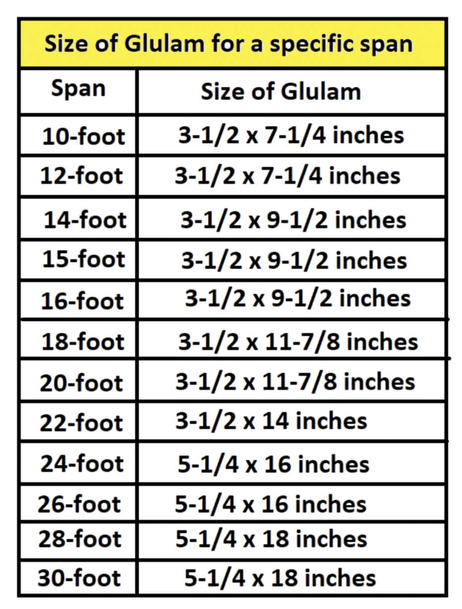 What size Glulam needed for a specific span