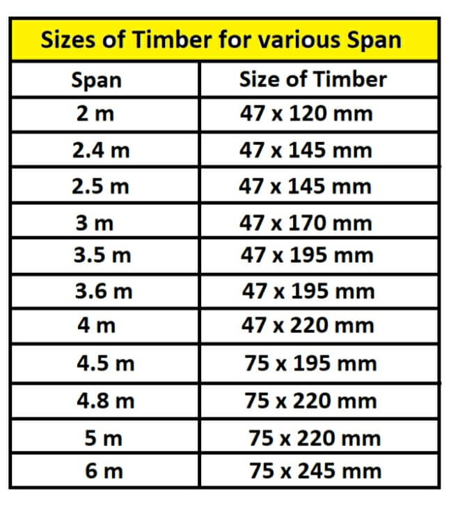 What size timber to span 2m, 2.4m, 2.5m, 3m, 3.6m, 4m, 4.8m, 5m & 6m