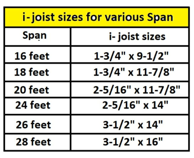 What size i joist to span 20', 24', 28', 26', 18' and 16 feet