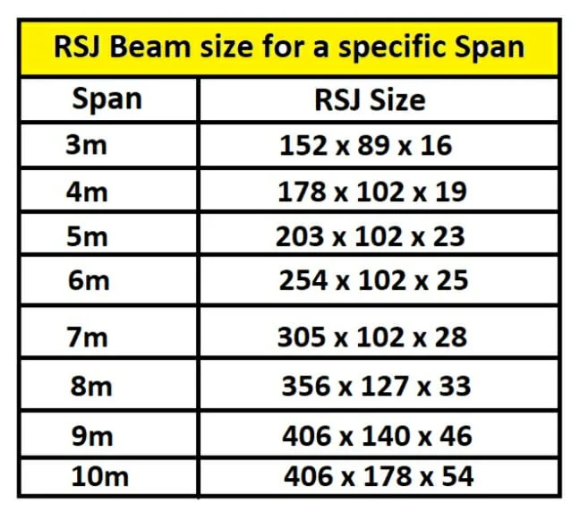 RSJ beam size for 3m, 4m, 5m, 6m, 7m, 8m, 9m and 10m span