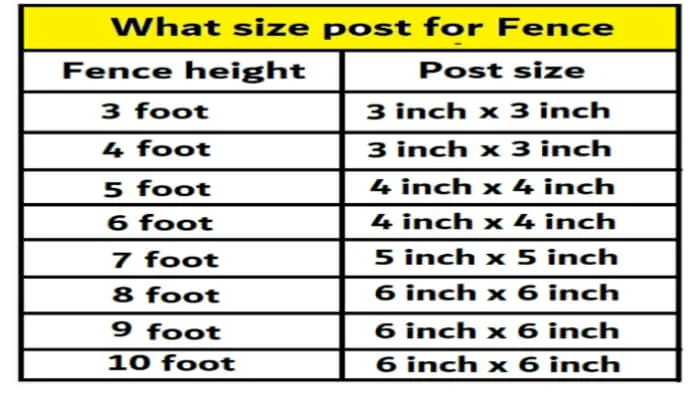 What size post for Fence