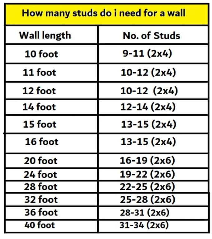 How many studs do i need for a wall