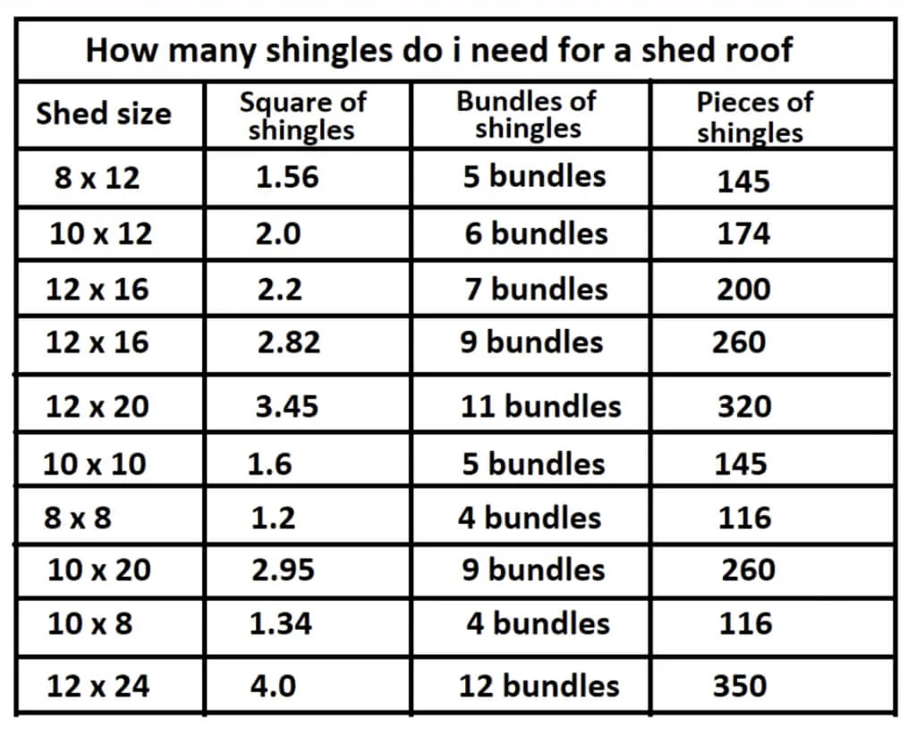 How many shingles do i need for a shed