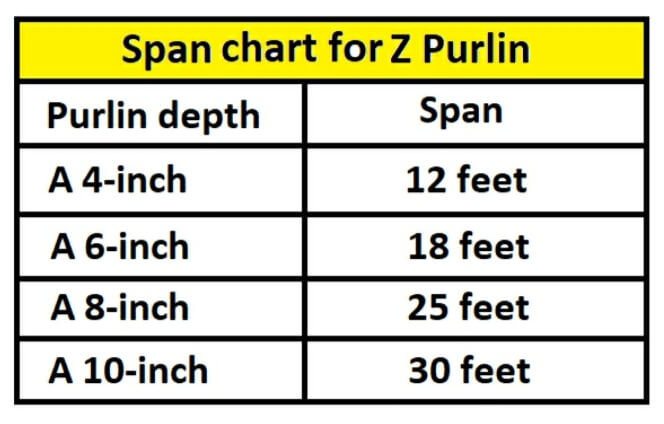 How far can a 4", 6", 8" & 10 inch Z purlin span