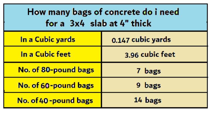 How many bags of concrete do i need for a 3×4 slab
