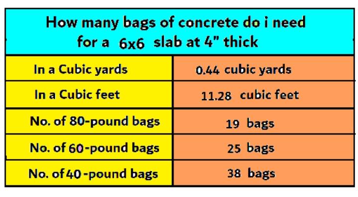 How many bags of concrete do I need for a 6×6 slab
