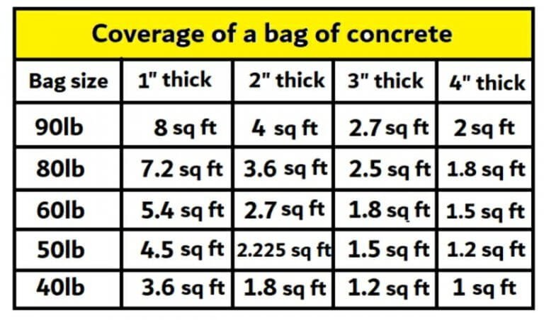 How Much Does A Bag Of Concrete Cover (80 Lb, 60 Lb, 40 Lb) - Civil Sir