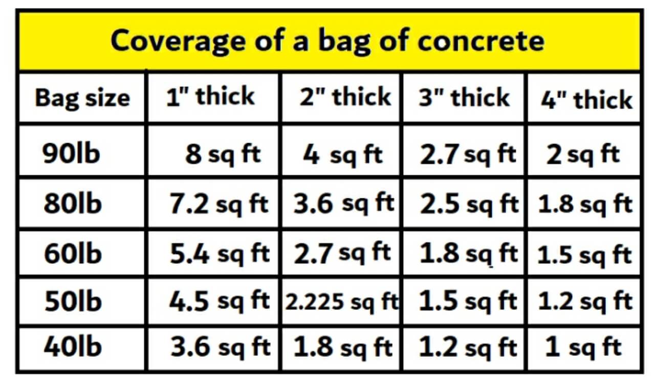 Coverage of a bag of concrete