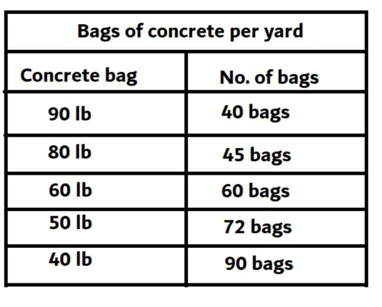 How many bags of concrete is in a yard