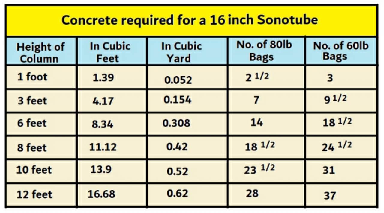 how much concrete do i need to fill a 16 inch Sonotube