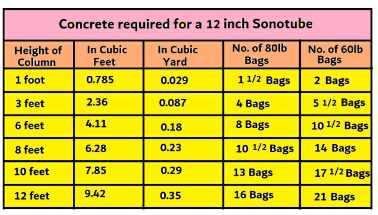 How much concrete do i need for a 12 inch Sonotube