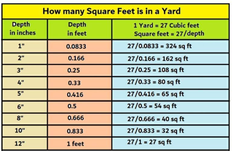 How many square feet is in a yard - Civil Sir