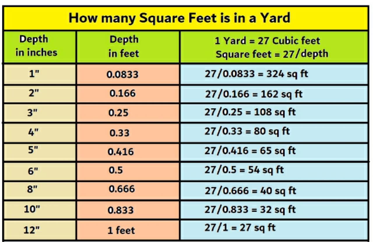 How many square feet is in a yard