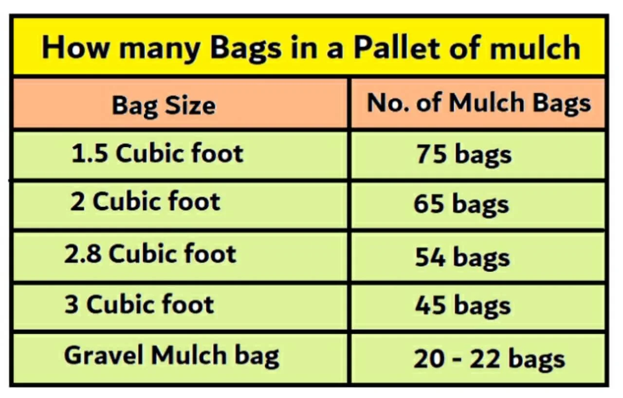 How many bags in a pallet of mulch