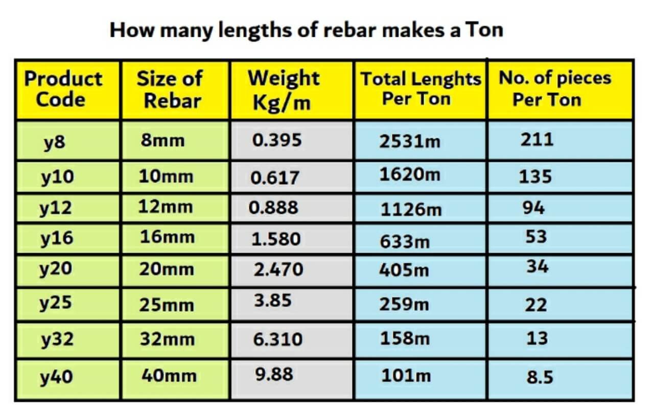 How many lengths of rebar makes a ton: y10, y12, y16, y8 & y20