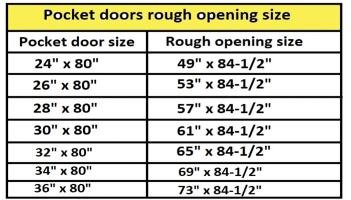 What is the rough opening do you need for a 30", 28", 24", 32" & 36" pocket door