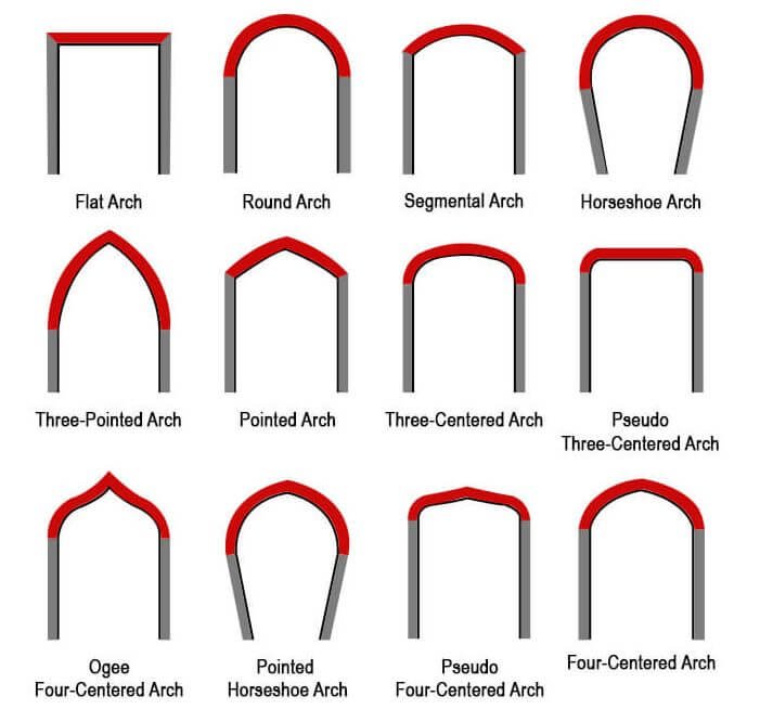 7 Unique Types of Arches for Your Home - Civil Sir